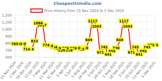 firstcry.com Kookie Kids Full Sleeves Pullover Sweater with Heart Design & Frill Detailing -Yellow kookie kids Price History Graph from 15 Nov 2024 to 5 Dec 2025