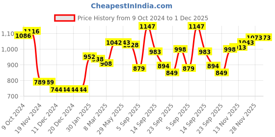 firstcry.com Kookie Kids Full Sleeves Pullover Sweater with Heart Design -Cream kookie kids Price History Graph from 9 Oct 2024 to 30 Nov 2025