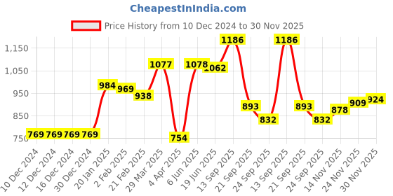 firstcry.com Kookie Kids Full Sleeves Pullover Sweater with Heart Embroidery - Multicolour kookie kids Price History Graph from 10 Dec 2024 to 30 Nov 2025