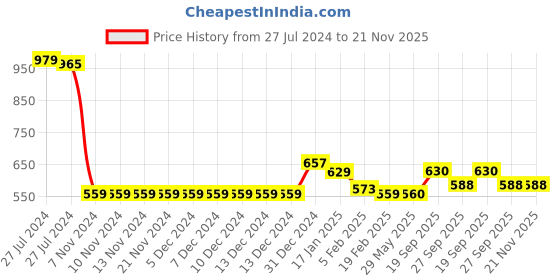 firstcry.com Kookie Kids Full Sleeves Pullover Sweater with Lemon Design - Blue & Yellow kookie kids Price History Graph from 27 Jul 2024 to 21 Nov 2025