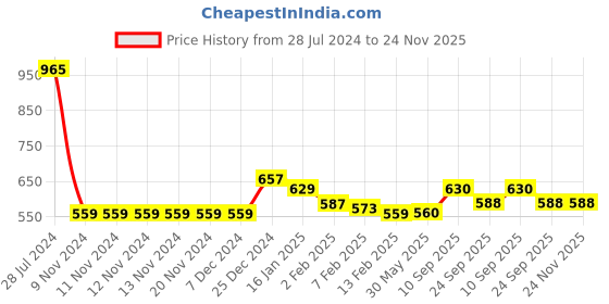 firstcry.com Kookie Kids Full Sleeves Pullover Sweater with Lemon Design - Blue & Yellow kookie kids Price History Graph from 28 Jul 2024 to 24 Nov 2025