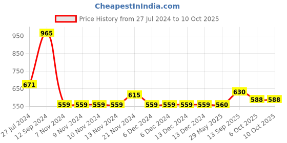 firstcry.com Kookie Kids Full Sleeves Pullover Sweater with Lemon Design - Red kookie kids Price History Graph from 27 Jul 2024 to 10 Oct 2025