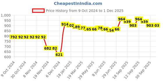 firstcry.com Kookie Kids Full Sleeves Pullover Sweater With Reindeer Design - Red kookie kids Price History Graph from 9 Oct 2024 to 30 Nov 2025