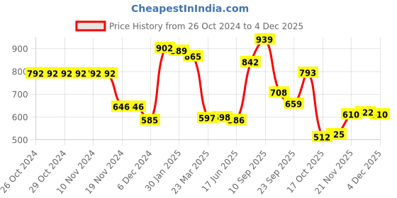 firstcry.com Kookie Kids Full Sleeves Pullover Sweater with Rocket Design - Navy Blue kookie kids Price History Graph from 26 Oct 2024 to 4 Dec 2025