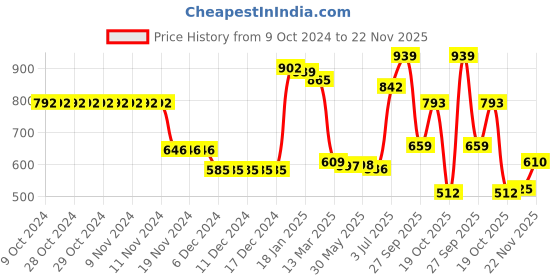 firstcry.com Kookie Kids Full Sleeves Pullover Sweater with Rocket Design - Navy Blue kookie kids Price History Graph from 9 Oct 2024 to 22 Nov 2025