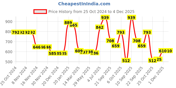 firstcry.com Kookie Kids Full Sleeves Pullover Sweater with Rocket Design - Navy Blue kookie kids Price History Graph from 25 Oct 2024 to 3 Dec 2025