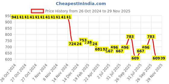 firstcry.com Kookie Kids Full Sleeves Pullover Sweater with Strawberry Design - Pink kookie kids Price History Graph from 26 Oct 2024 to 28 Nov 2025
