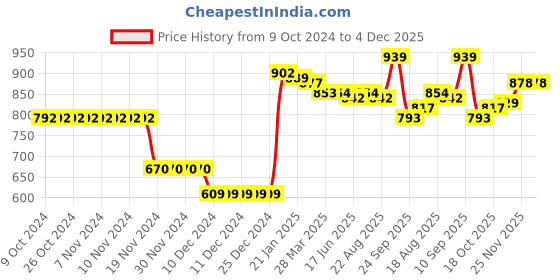 firstcry.com Kookie Kids Full Sleeves Pullover Sweater with Teddy Bear Design - Grey kookie kids Price History Graph from 9 Oct 2024 to 4 Dec 2025
