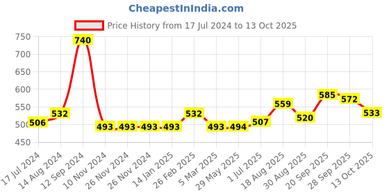 firstcry.com Kookie Kids Full Sleeves Pullovers Chevron Design - Blue kookie kids Price History Graph from 17 Jul 2024 to 13 Oct 2025
