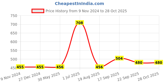 firstcry.com Kookie Kids Full Sleeves Pullovers Fruit Design - Pink kookie kids Price History Graph from 9 Nov 2024 to 28 Oct 2025