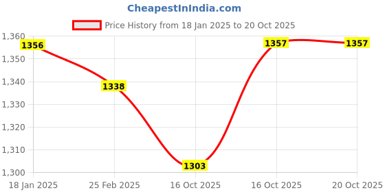 firstcry.com Kookie Kids Full Sleeves Ribbbed Tops & Leggings Set - Maroon kookie kids Price History Graph from 18 Jan 2025 to 20 Oct 2025