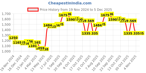 firstcry.com Kookie Kids Full Sleeves Ribbed Party Top & Pant Set with Bow Applique - Brown kookie kids Price History Graph from 19 Nov 2024 to 5 Dec 2025