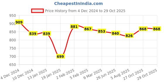 firstcry.com Kookie Kids Full Sleeves Romper with Kitten Applique & Cable Knit Design - Sky kookie kids Price History Graph from 4 Dec 2024 to 27 Oct 2025