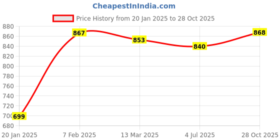 firstcry.com Kookie Kids Full Sleeves Romper with Kitten Applique & Cable Knit Design - Sky kookie kids Price History Graph from 20 Jan 2025 to 28 Oct 2025