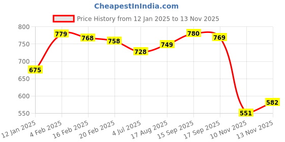firstcry.com Kookie Kids Full Sleeves Romper With Vehicle Embroidery & Hat - Light Blue kookie kids Price History Graph from 12 Jan 2025 to 10 Nov 2025