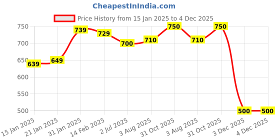 firstcry.com Kookie Kids Full Sleeves Rompers with Car Embroidery & Cap - Brown kookie kids Price History Graph from 15 Jan 2025 to 4 Dec 2025