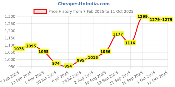 firstcry.com Kookie Kids Full Sleeves Shimmered Party Frock With Frill Detailing - Red kookie kids Price History Graph from 7 Feb 2025 to 11 Oct 2025
