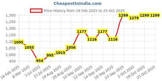 firstcry.com Kookie Kids Full Sleeves Shimmered Party Frock With Frill Detailing - Red kookie kids Price History Graph from 19 Feb 2025 to 24 Oct 2025