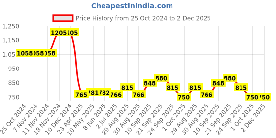 firstcry.com Kookie Kids Full Sleeves Shimmered Party Frock with Headband - Red kookie kids Price History Graph from 25 Oct 2024 to 2 Dec 2025