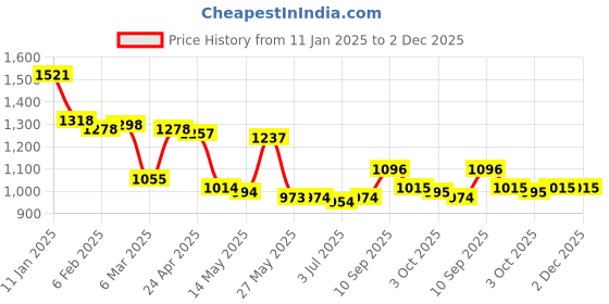 firstcry.com Kookie Kids Full Sleeves Shimmered Party Frock With Peter Pan Collar & Frill Detailing - Maroon kookie kids Price History Graph from 11 Jan 2025 to 2 Dec 2025