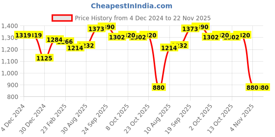firstcry.com Kookie Kids Full Sleeves Smocking & Frill Detailed Frock With Polka Dots Print - Maroon kookie kids Price History Graph from 4 Dec 2024 to 22 Nov 2025