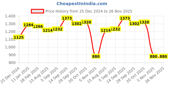 firstcry.com Kookie Kids Full Sleeves Smocking & Frill Detailed Frock With Polka Dots Print - Maroon kookie kids Price History Graph from 25 Dec 2024 to 26 Nov 2025