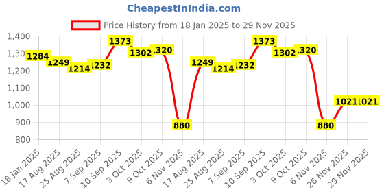 firstcry.com Kookie Kids Full Sleeves Smocking & Frill Detailed Frock With Polka Dots Print - Maroon kookie kids Price History Graph from 18 Jan 2025 to 29 Nov 2025
