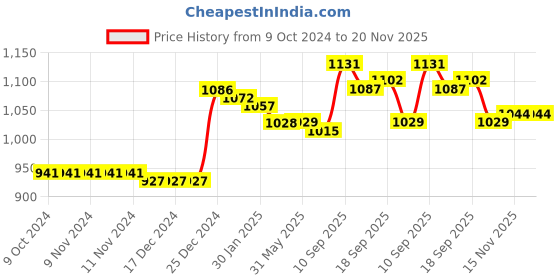 firstcry.com Kookie Kids Full Sleeves Soild Color Winter Night Suit with Duck Print Pocket - Brown kookie kids Price History Graph from 9 Oct 2024 to 20 Nov 2025
