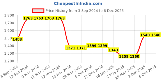 firstcry.com Kookie Kids Full Sleeves Solid Color Hooded Jacket - Khaki kookie kids Price History Graph from 3 Sep 2024 to 6 Dec 2025