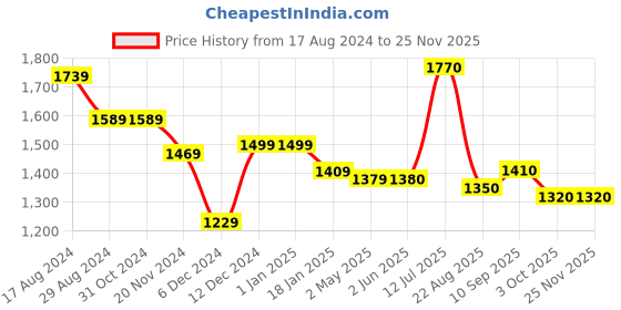 firstcry.com Kookie Kids Full Sleeves Solid color Hooded Jacket - Navy Blue kookie kids Price History Graph from 17 Aug 2024 to 24 Nov 2025