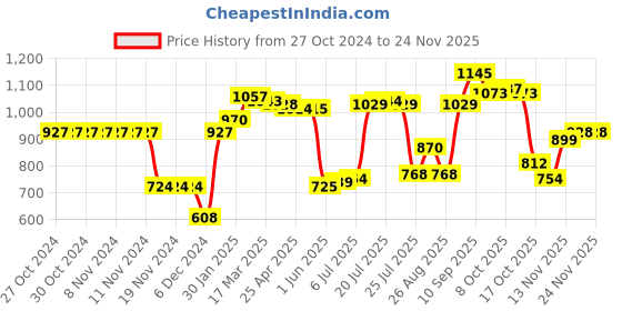 firstcry.com Kookie Kids Full Sleeves Solid Color Hooded Jacket With Bunny Ears Applique & Heart Design - Purple kookie kids Price History Graph from 27 Oct 2024 to 24 Nov 2025