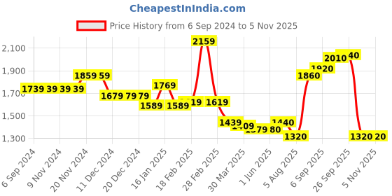 firstcry.com Kookie Kids Full Sleeves Solid Color Hooded Winter Jacket - Green kookie kids Price History Graph from 6 Sep 2024 to 2 Nov 2025