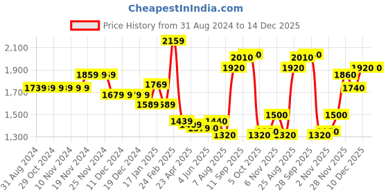 firstcry.com Kookie Kids Full Sleeves Solid Color Hooded Winter Jacket - Green kookie kids Price History Graph from 31 Aug 2024 to 14 Dec 2025