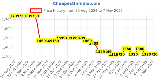 firstcry.com Kookie Kids Full Sleeves Solid Color Hooded Winter Jacket - Grey kookie kids Price History Graph from 29 Aug 2024 to 7 Nov 2025