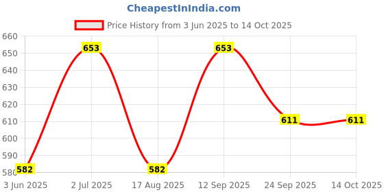 firstcry.com Kookie Kids Full Sleeves Solid Color Jacket - Red Pink kookie kids Price History Graph from 3 Jun 2025 to 14 Oct 2025