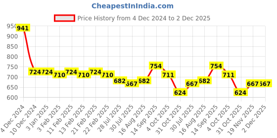 firstcry.com Kookie Kids Full Sleeves Solid Color Romper with Bow- Grey kookie kids Price History Graph from 4 Dec 2024 to 1 Dec 2025