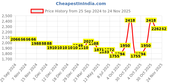 firstcry.com Kookie Kids Full Sleeves Solid Color T-Shirt & Trouser Set with Blazer - Blue kookie kids Price History Graph from 25 Sep 2024 to 23 Nov 2025