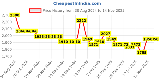 firstcry.com Kookie Kids Full Sleeves Solid Color T-Shirt & Trouser Set with Blazer - Blue kookie kids Price History Graph from 30 Aug 2024 to 14 Nov 2025