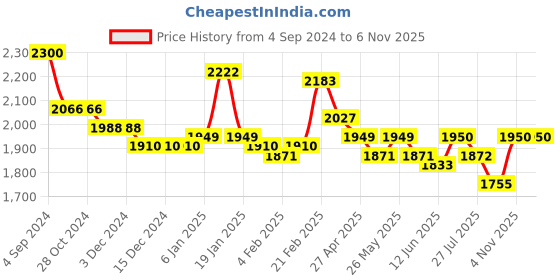 firstcry.com Kookie Kids Full Sleeves Solid Color T-Shirt & Trouser Set with Blazer - Blue kookie kids Price History Graph from 4 Sep 2024 to 5 Nov 2025