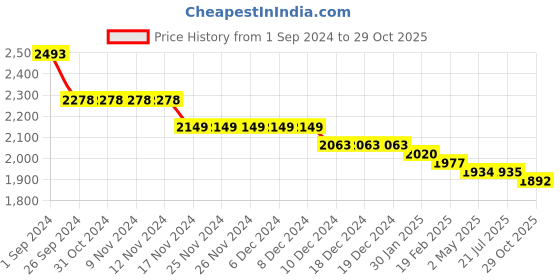 firstcry.com Kookie Kids Full Sleeves Solid Color T-Shirt & Trouser Set with Blazer - Maroon kookie kids Price History Graph from 1 Sep 2024 to 29 Oct 2025
