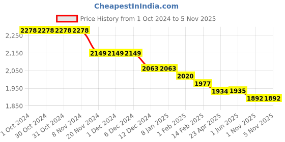 firstcry.com Kookie Kids Full Sleeves Solid Color T-Shirt & Trouser Set with Blazer - Maroon kookie kids Price History Graph from 1 Oct 2024 to 4 Nov 2025