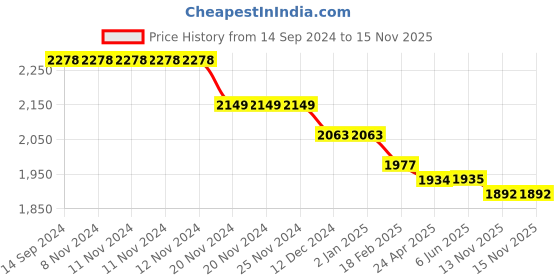 firstcry.com Kookie Kids Full Sleeves Solid Color T-Shirt & Trouser Set with Blazer - Maroon kookie kids Price History Graph from 14 Sep 2024 to 15 Nov 2025
