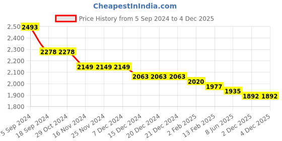 firstcry.com Kookie Kids Full Sleeves Solid Color T-Shirt & Trouser Set with Blazer - Maroon kookie kids Price History Graph from 5 Sep 2024 to 3 Dec 2025