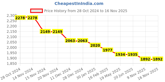 firstcry.com Kookie Kids Full Sleeves Solid Color T-Shirt & Trouser Set with Blazer - Maroon kookie kids Price History Graph from 28 Oct 2024 to 15 Nov 2025