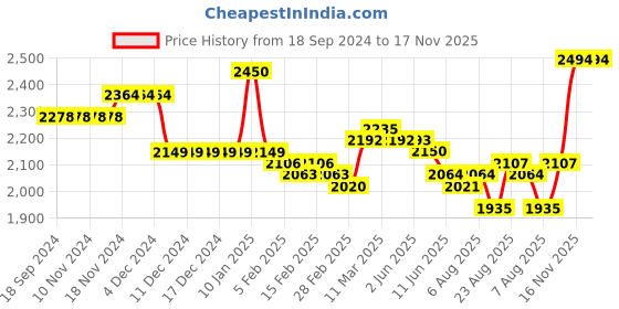 firstcry.com Kookie Kids Full Sleeves Solid Color T-Shirt & Trouser Set with Blazer - Purple kookie kids Price History Graph from 18 Sep 2024 to 16 Nov 2025