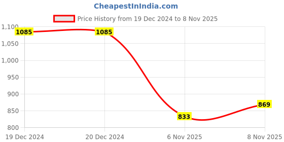 firstcry.com Kookie Kids Full Sleeves Solid Color Winter Frock withBow Applique -Red kookie kids Price History Graph from 19 Dec 2024 to 6 Nov 2025