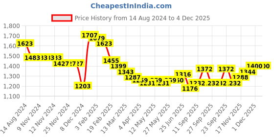 firstcry.com Kookie Kids Full Sleeves Solid Color Winter Jacket- Red kookie kids Price History Graph from 14 Aug 2024 to 4 Dec 2025