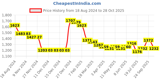 firstcry.com Kookie Kids Full Sleeves Solid Color Winter Jacket- Red kookie kids Price History Graph from 18 Aug 2024 to 28 Oct 2025