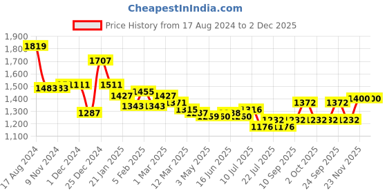 firstcry.com Kookie Kids Full Sleeves Solid Color Winter Jacket -Yellow kookie kids Price History Graph from 17 Aug 2024 to 2 Dec 2025