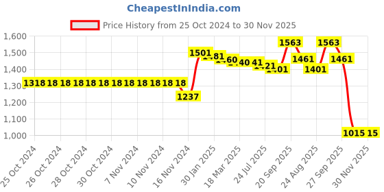 firstcry.com Kookie Kids Full Sleeves Solid Color Winter Wear Hooded Suit with Kangaroo Pocket - Nvay kookie kids Price History Graph from 25 Oct 2024 to 29 Nov 2025